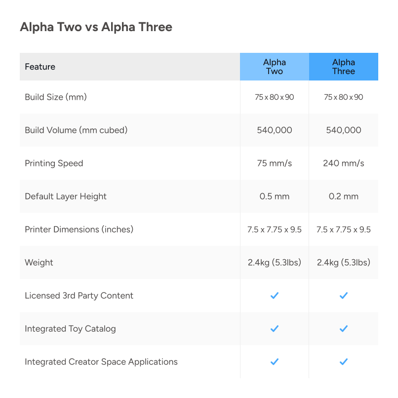 Toybox Alpha Three Starter 3D Printer Bundle