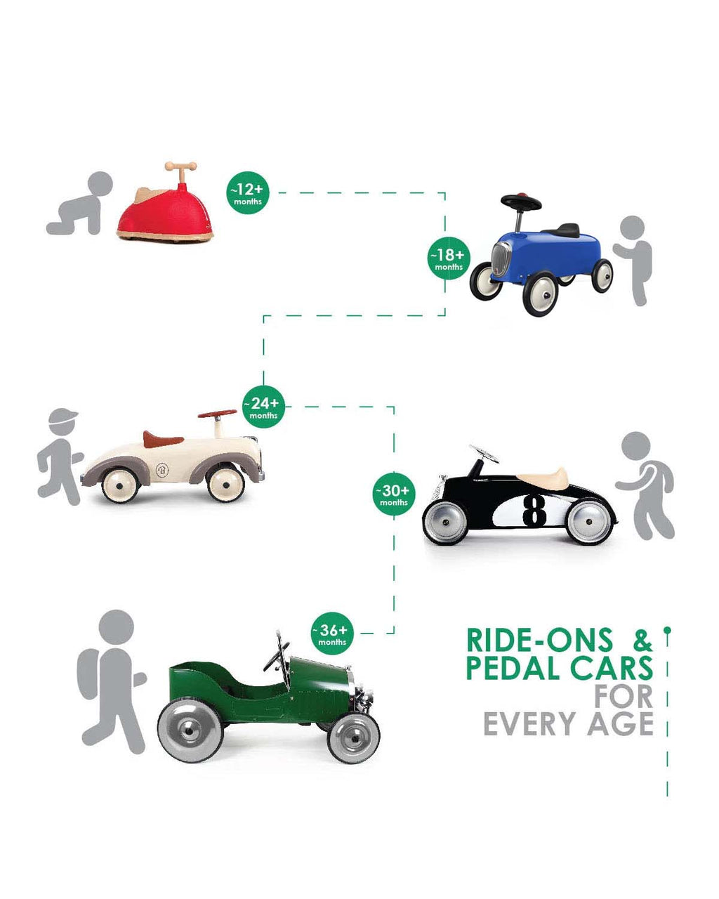 Diagram of different types of ride-on and pedal cars for various age groups on a white background.