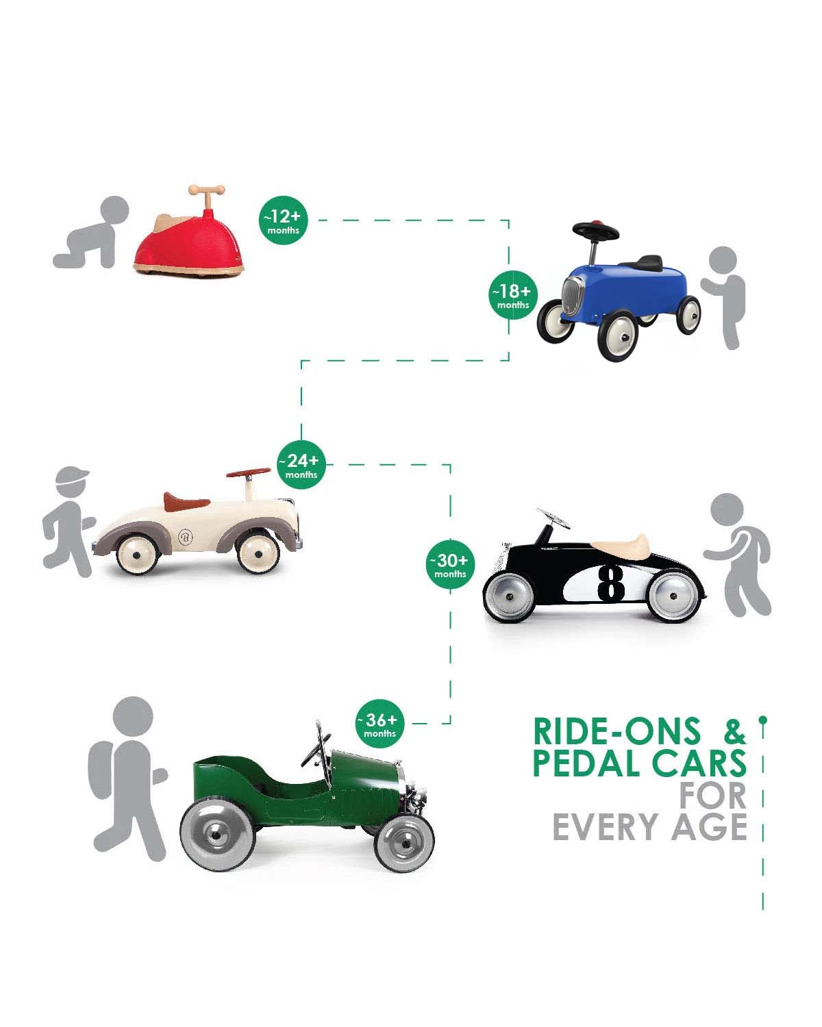 Diagram of different types of ride-on and pedal cars for various age groups on a white background.